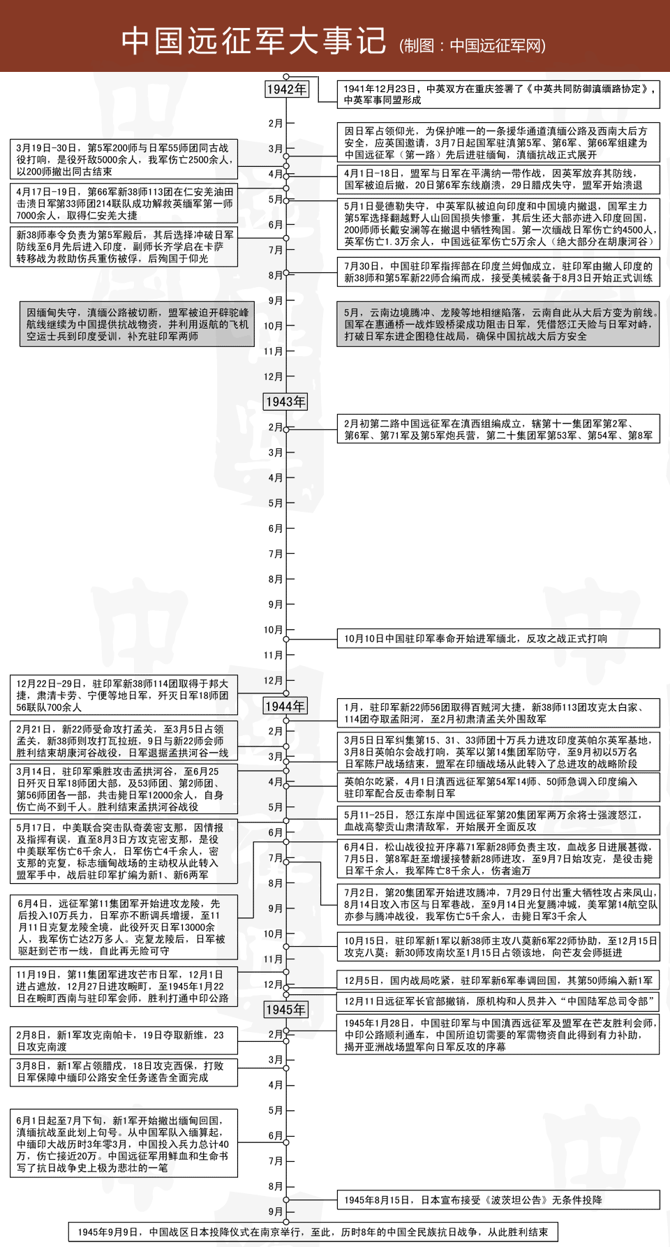 中国远征军大事记